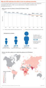 La ONU dice que 300 millones de niños viven en  pobreza extrema