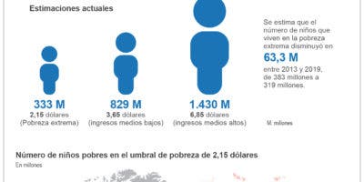 La ONU dice que 300 millones de niños viven en  pobreza extrema