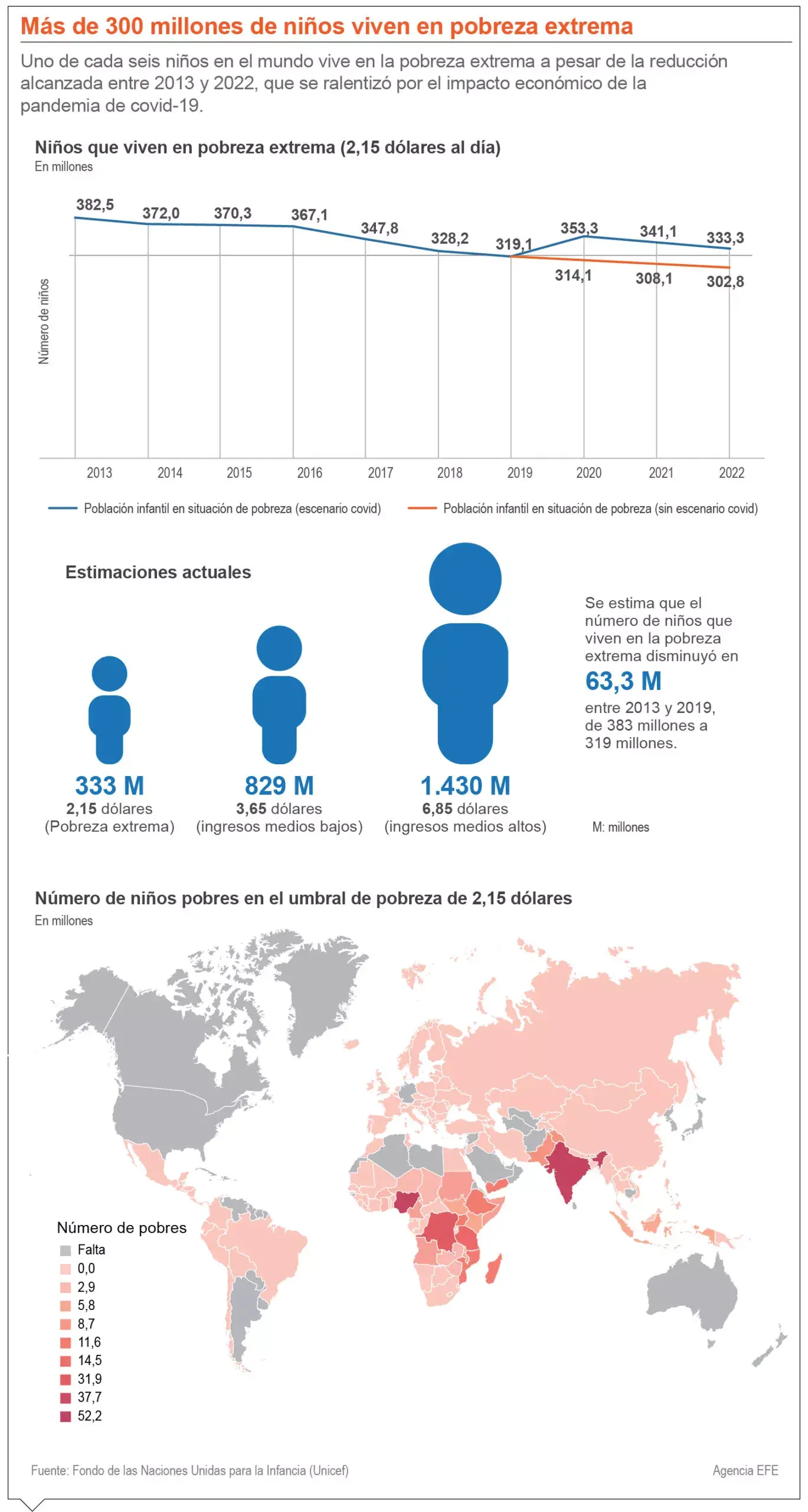 La ONU dice que 300 millones de niños viven en  pobreza extrema