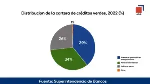 Crédito verde destinado a empresas aumentó RD$12 mil millones en cinco años, un 59.6% anual