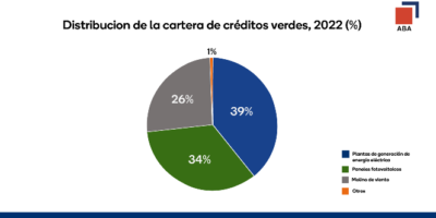 Crédito verde destinado a empresas aumentó RD$12 mil millones en cinco años, un 59.6% anual