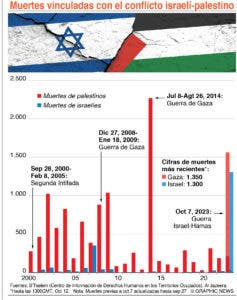 En Gaza, muertos suben a 1,500  por guerra; Israel tiene 1,300