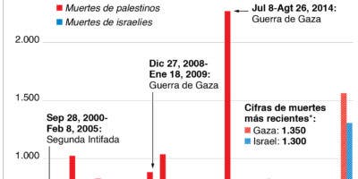 En Gaza, muertos suben a 1,500  por guerra; Israel tiene 1,300