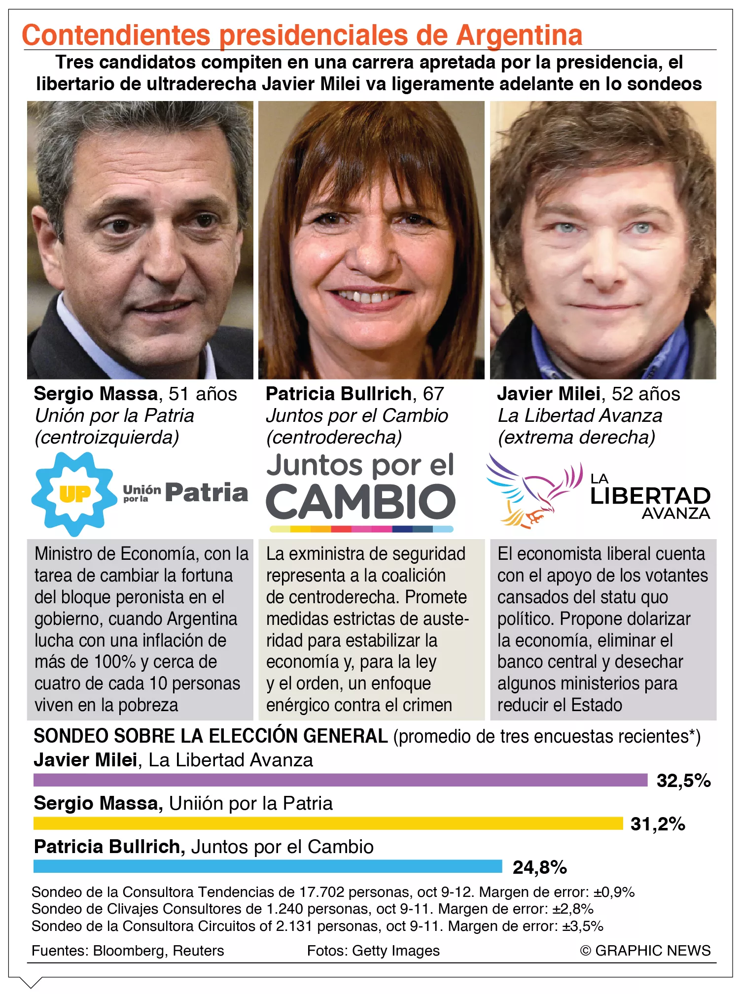 Proceso electoral de Argentina tiene tres candidatos