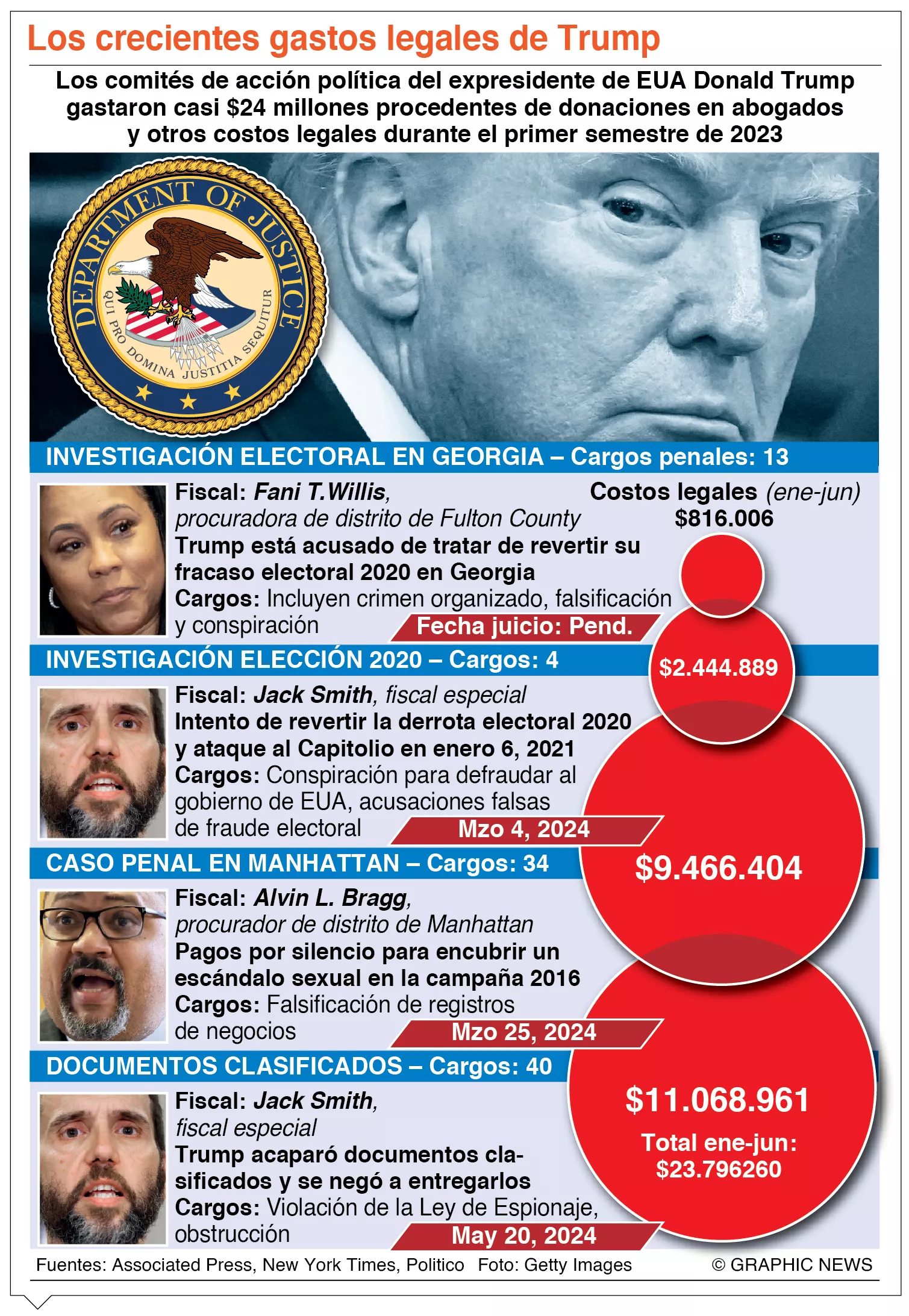 info-GASTOS TRUMP