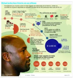 Fortuna  Michael Jordan  incrementa como espuma