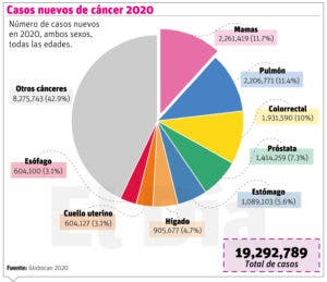 América Latina sin un registro cáncer mama