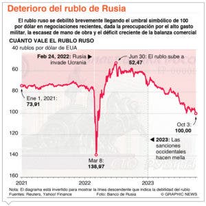 Rusia mantendrá su recorte voluntario adicional del crudo