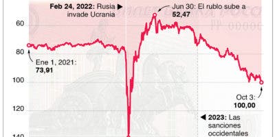 Rusia mantendrá su recorte voluntario adicional del crudo