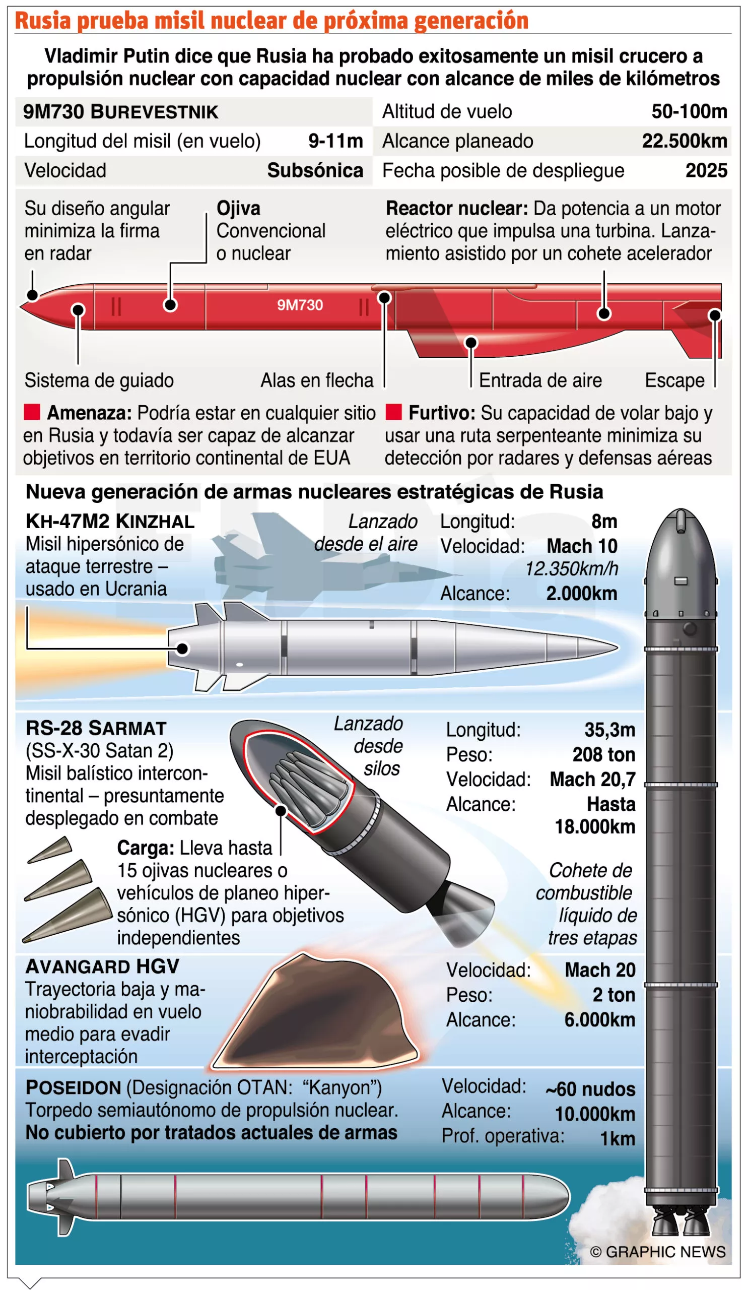 Rusia y Ucrania aumentan sus arsenales de drones