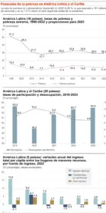 Pobreza alcanza niveles prepandémicos en parte de Latinoamérica