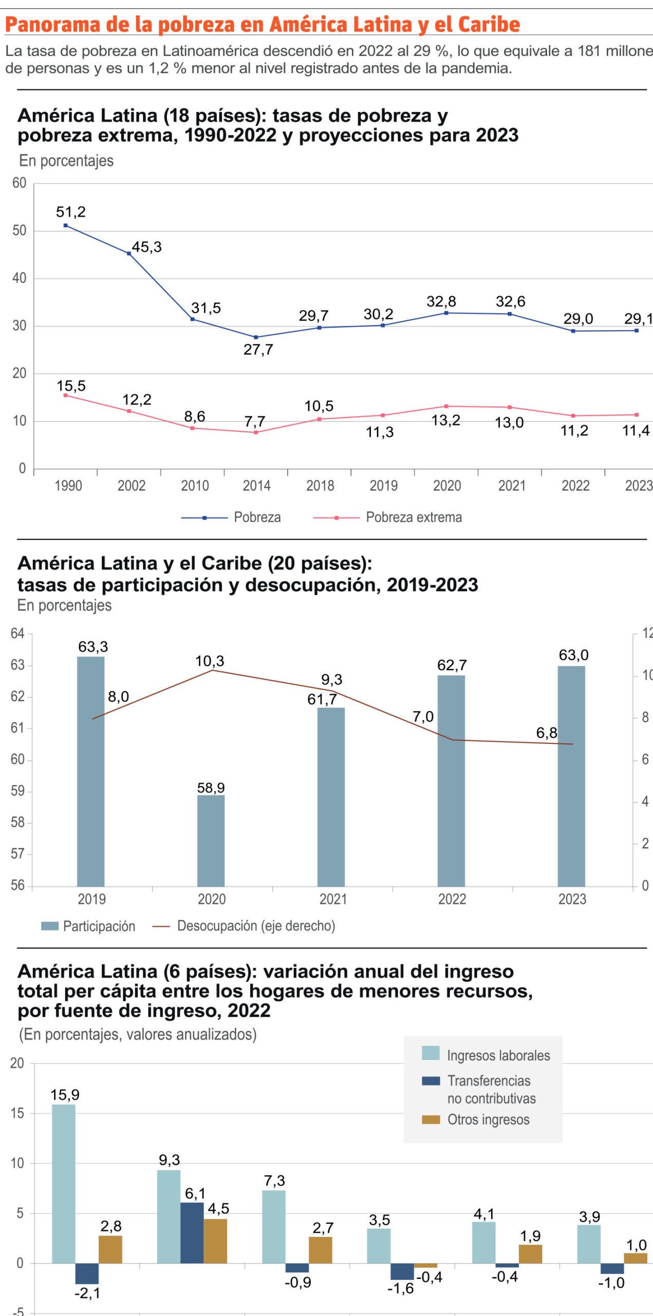 Pobreza alcanza niveles prepandémicos en parte de Latinoamérica