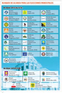 Partidos definen sus alianzas municipales