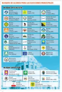 Partidos definen sus alianzas municipales