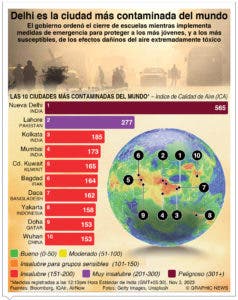 Nueva Delhi cierra escuelas por ola de alta contaminación