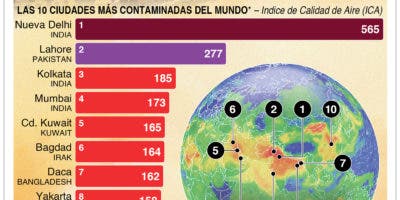 Nueva Delhi cierra escuelas por ola de alta contaminación