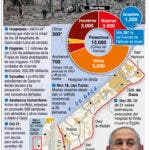 ONU eleva a 1,7 millones los desplazados en Gaza