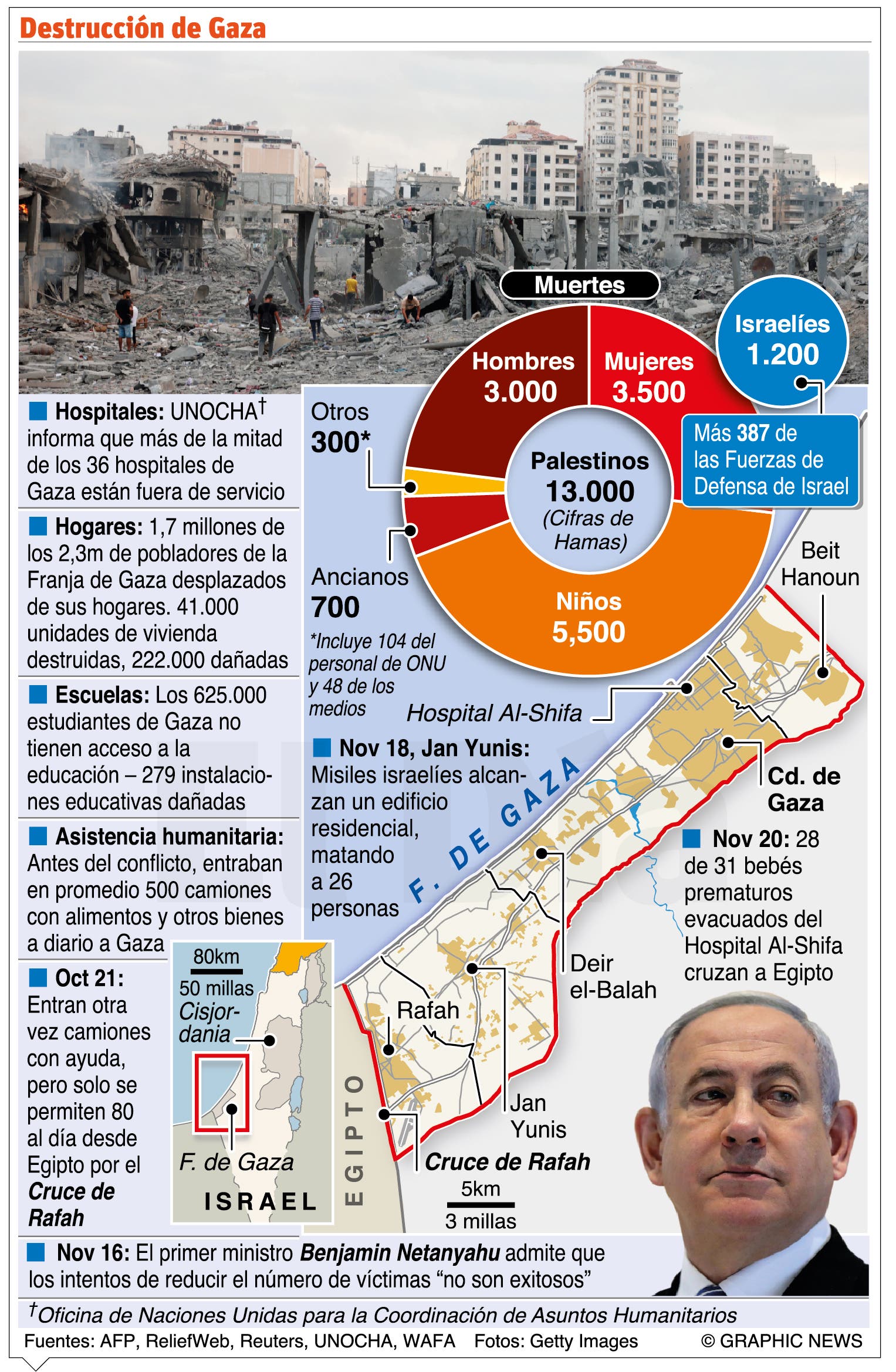 ONU eleva a 1,7 millones los desplazados en Gaza