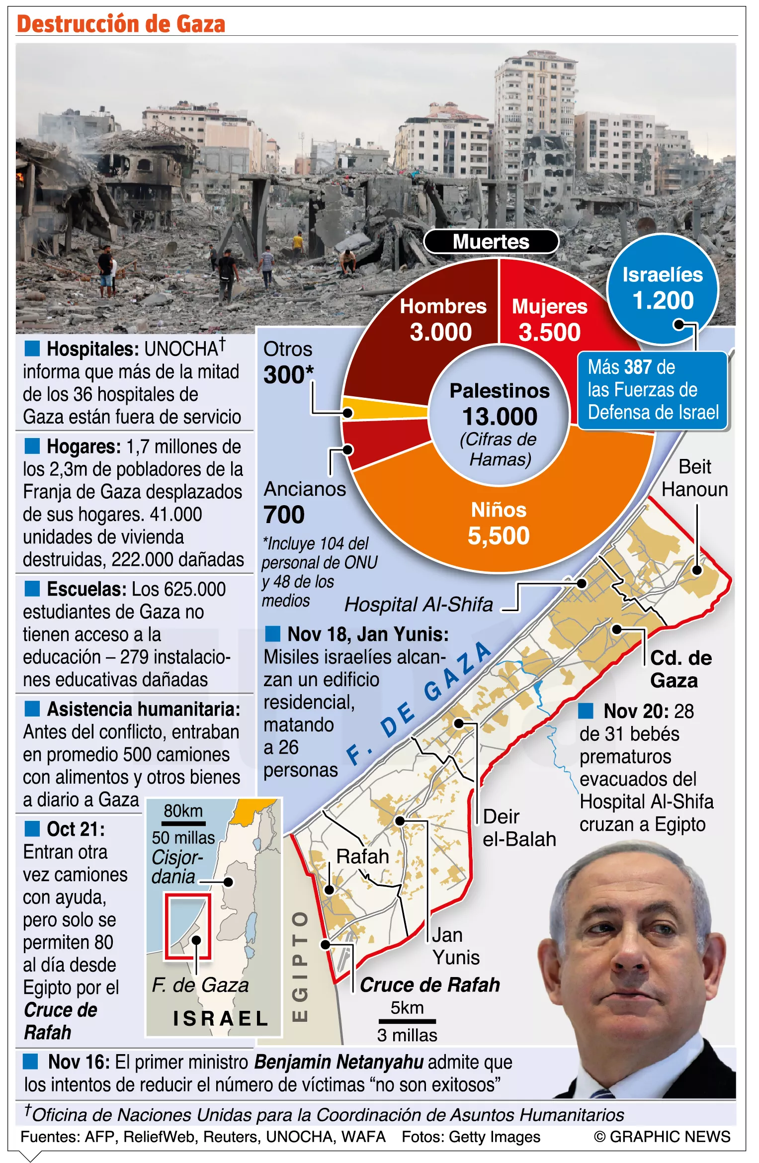 ONU eleva a 1,7 millones los desplazados en Gaza