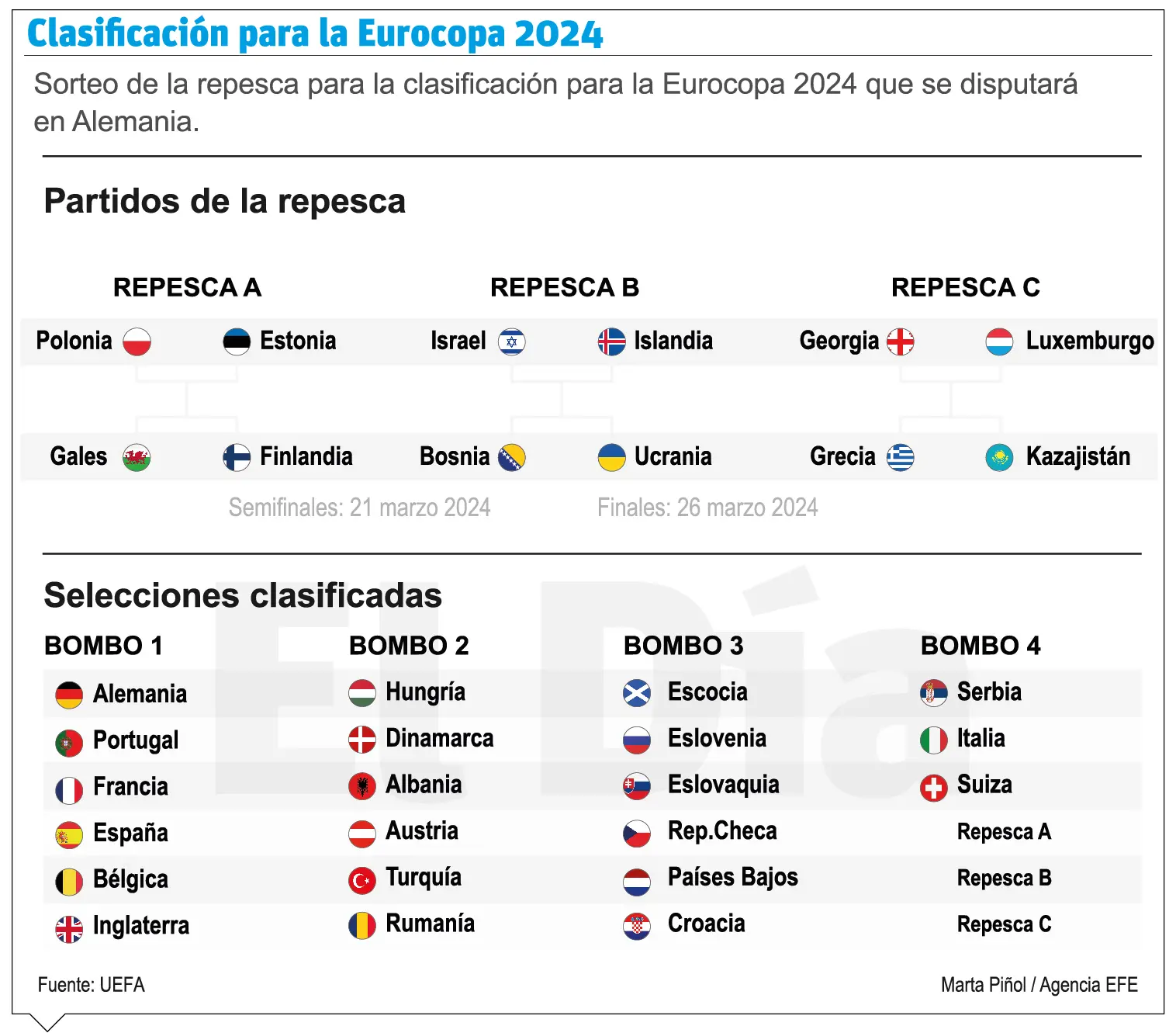 Repesca para  Eurocopa 2024 y cruces de cada grupo en semifinales