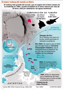 Mayor iceberg del mundo se mueve, tras 30 años encallado