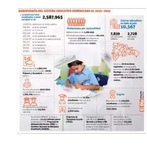 Los haitianos conforman la más alta  matrícula extranjera en escuelas RD