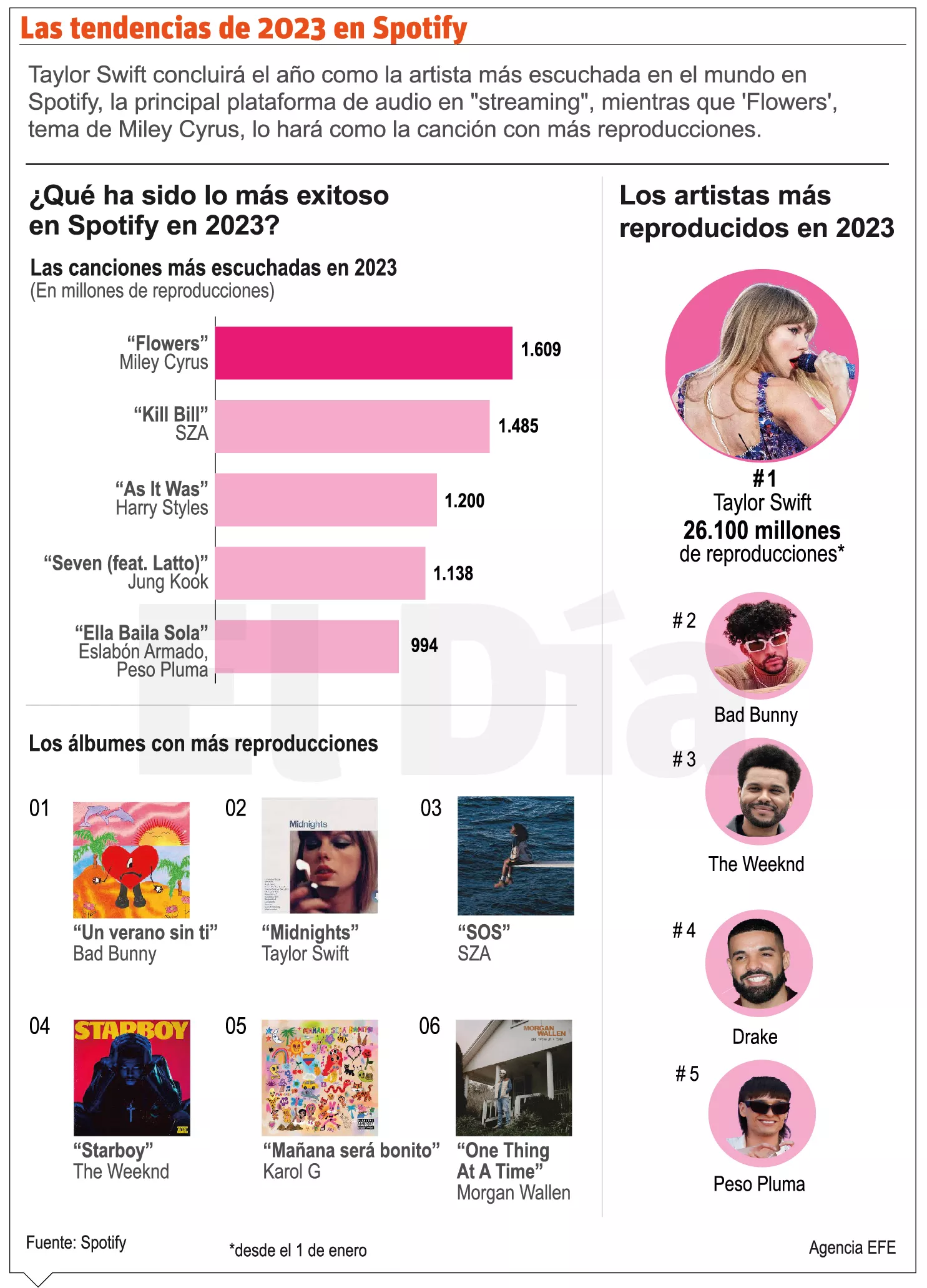 Taylor Swift destrona a Bad Bunny de Spotify