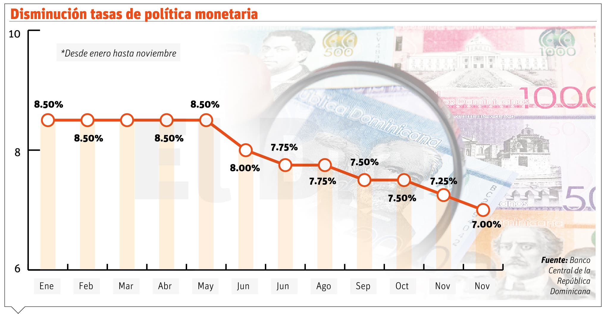La Junta Monetaria vuelve a bajar 25 puntos tasa de política Monetaria