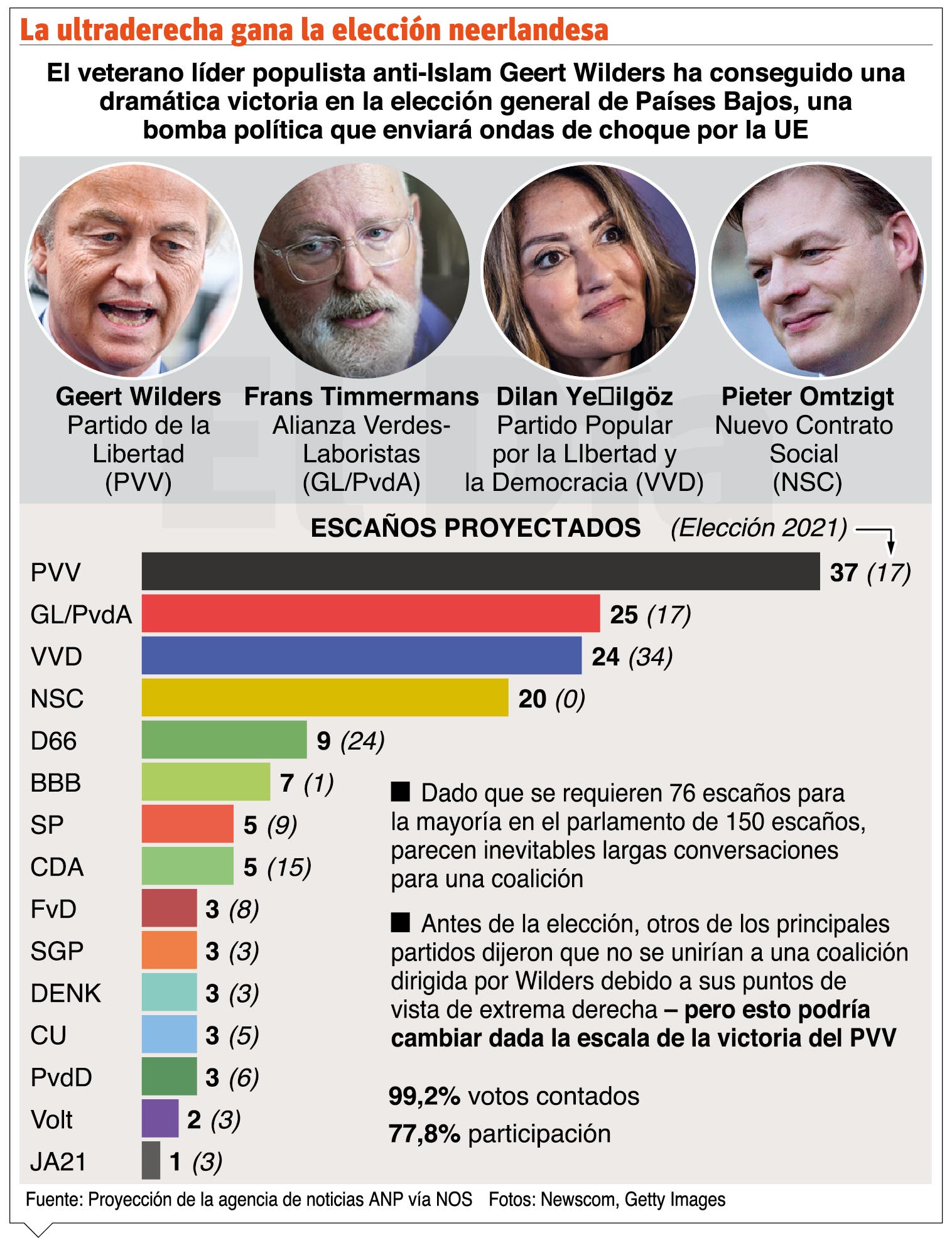 La Eurocámara recibe con cautela la victoria electoral en Países Bajos