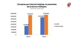 Operaciones realizadas por Internet con tarjetas bancarias se duplicaron en RD