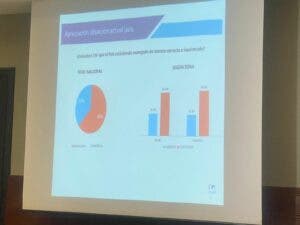 Abinader obtendría un 41.9% en elecciones del 2024; Leonel 34.3 y Abel 16.8