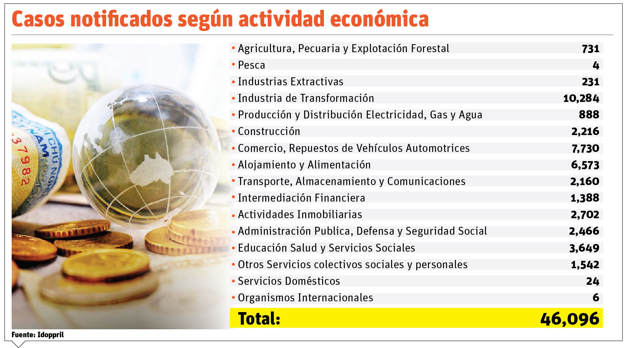 Los accidentes laborales afectaron a más de 32 mil trabajadores formales