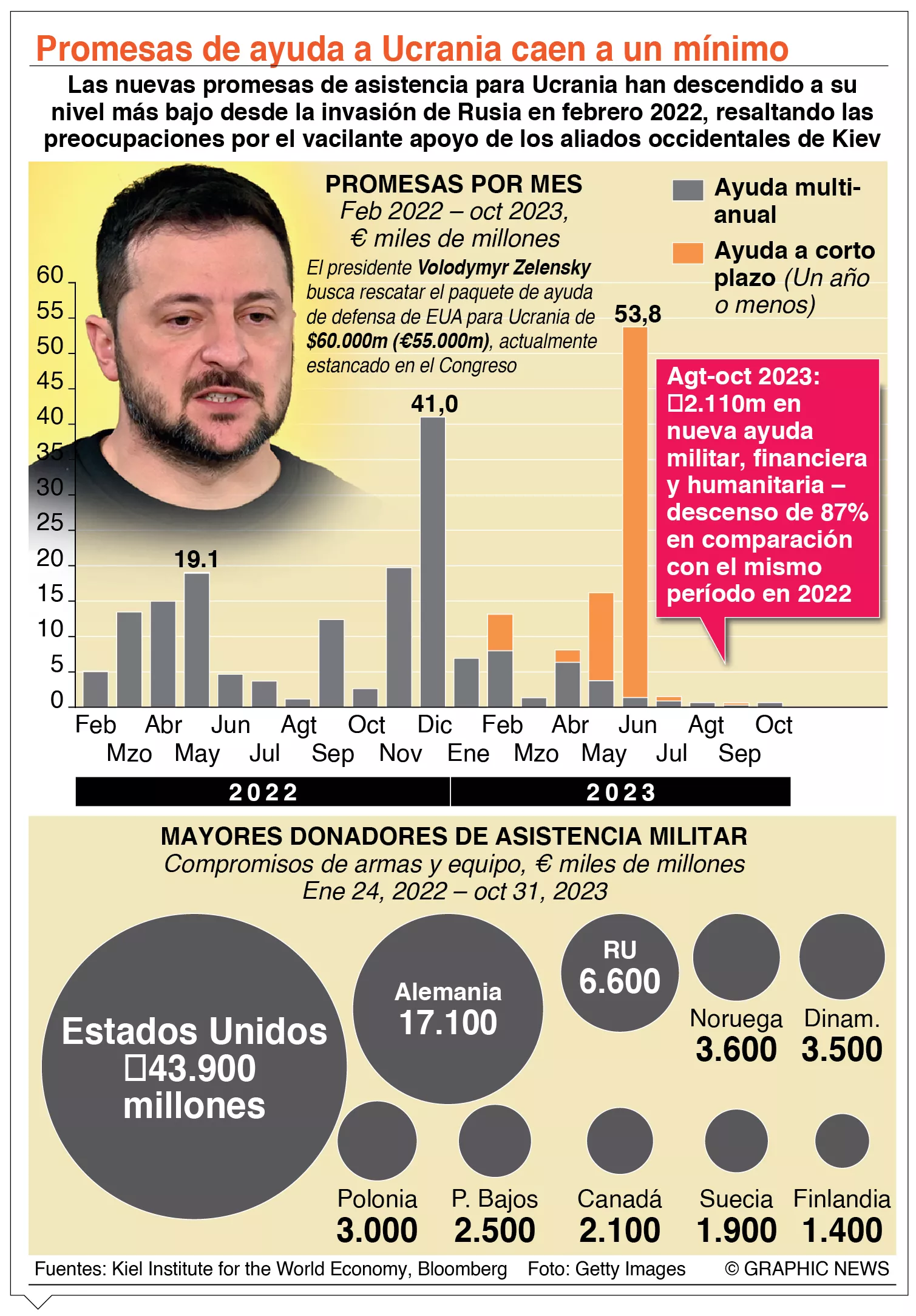 Zelenski reitera que Ucrania necesita más ayuda de Estados Unidos