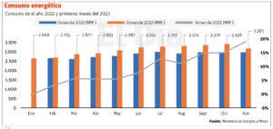 Las irregulares del clima afectan la producción y consumo energía