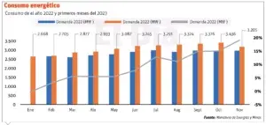 Las irregulares del clima afectan la producción y consumo energía