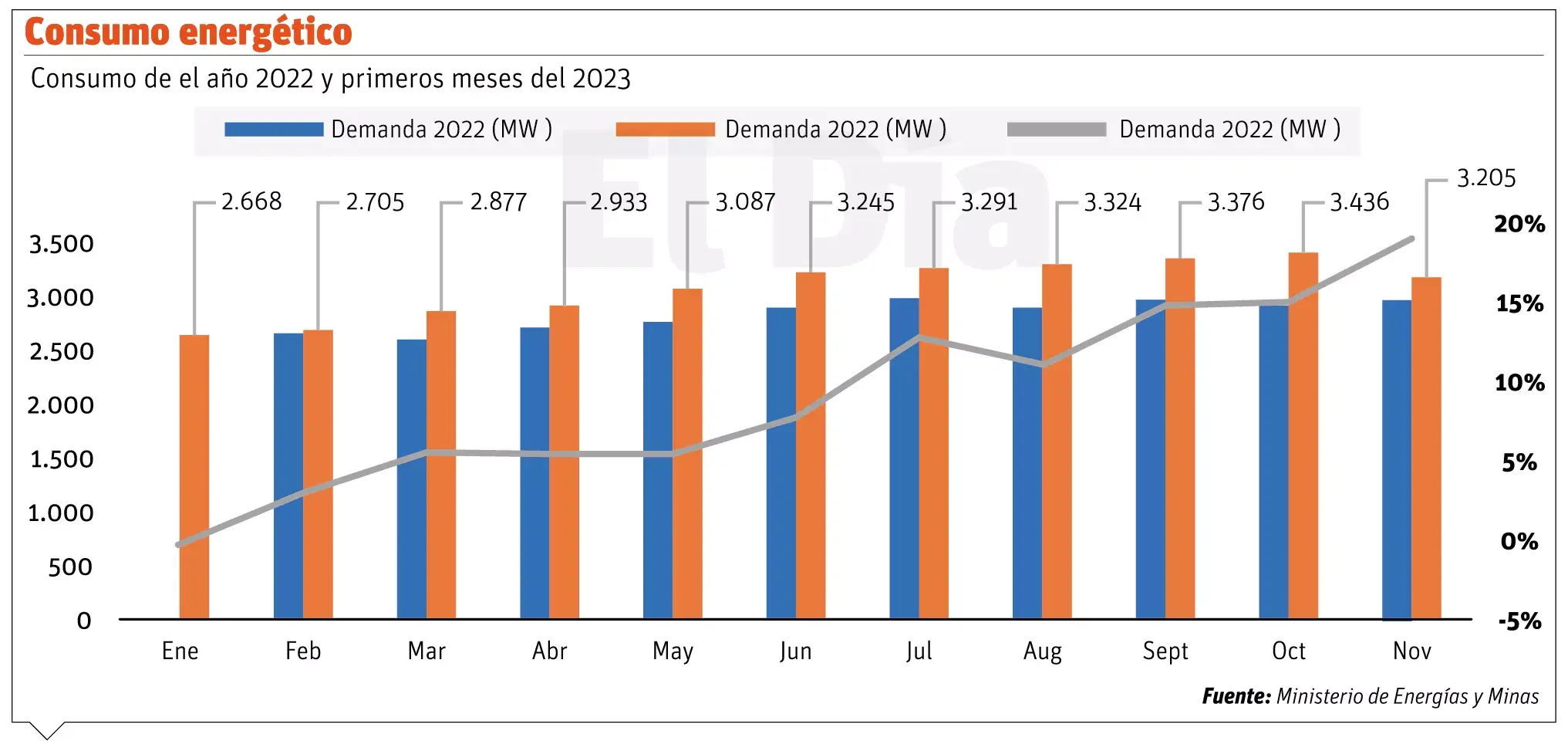 Las irregulares del clima afectan la producción y consumo energía