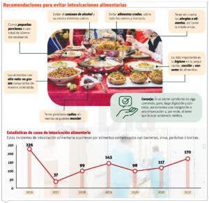 Las intoxicaciones por alimentos mantienen ritmo a pesar de alertas