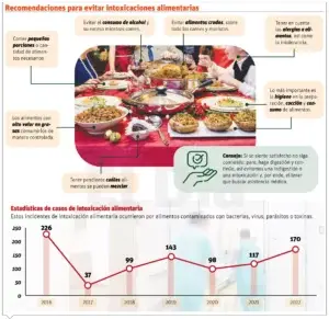 Las intoxicaciones por alimentos mantienen ritmo a pesar de alertas