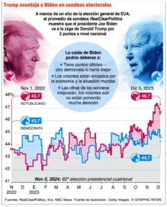 La ausencia de Trump tensan el cuarto debate republicano