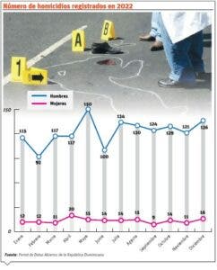 La incidencia de homicidios no exime a jóvenes ni adultos mayores