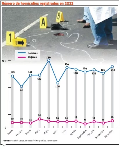 La incidencia de homicidios no exime a jóvenes ni adultos mayores