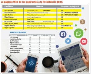 Recursos digitales de candidatos carecen de contenidos sobre sus programas de gobierno