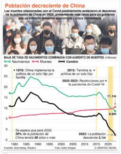 La población china se reduce en el 2023 en 2,08 millones de personas