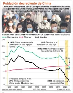 La población china se reduce en el 2023 en 2,08 millones de personas