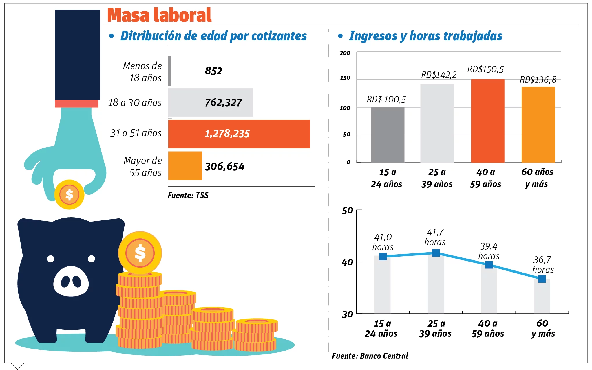 Los bajos salarios,  encrucijada de los jóvenes en el mercado laboral local