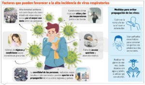 Alta densidad poblacional y cambios clima inciden en propagación virus