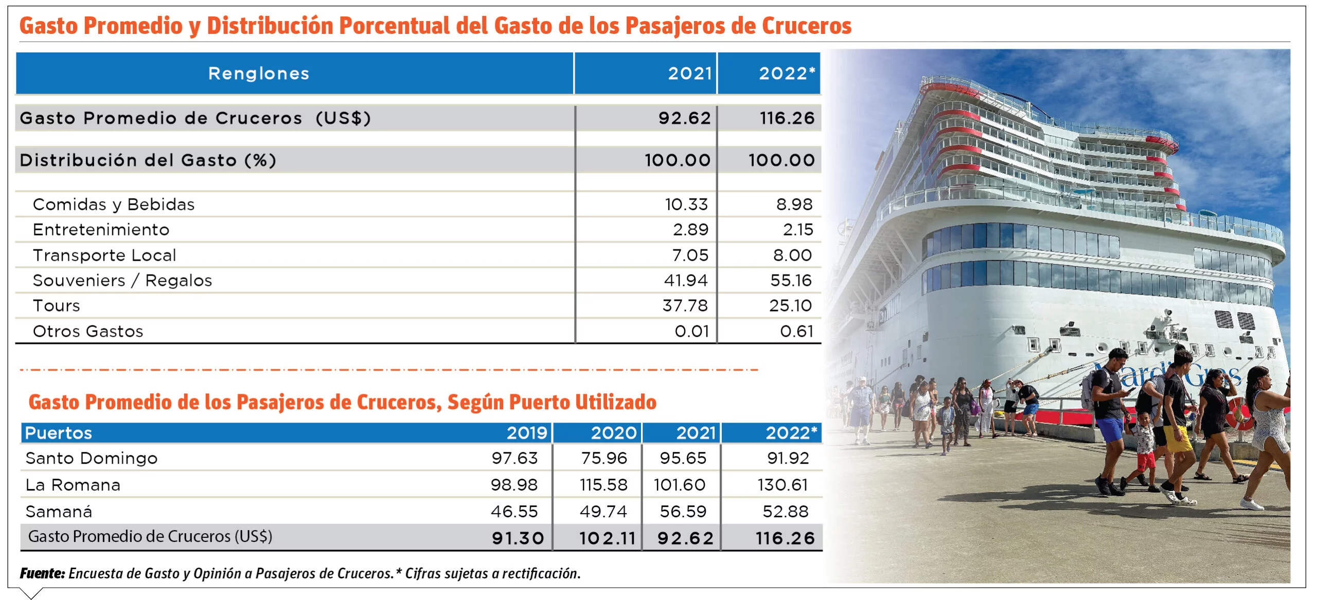 La región Sur comienza nueva etapa de crecimiento económico