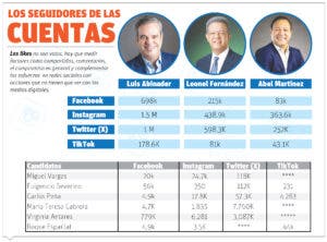 Los candidatos con preferencias en encuestas también lideran las redes