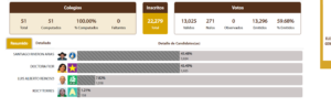 Por un voto el PLD ganó en Dajabón