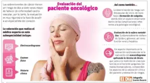 La cardio-oncología cuida el corazón de los pacientes oncológicos